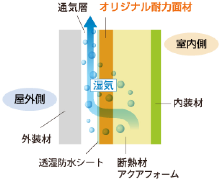 高い通気性