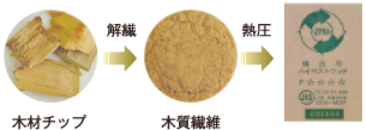 人と環境にやさしい建材