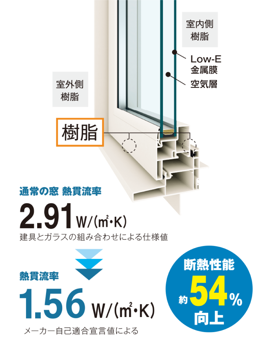 高性能ハイブリッド窓