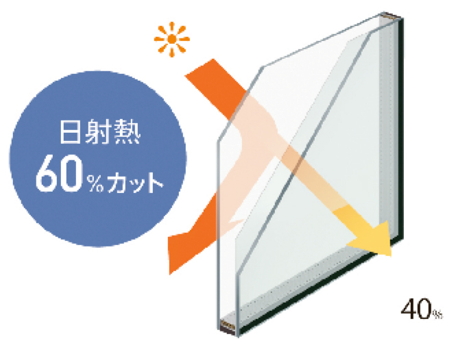 高性能ハイブリッド窓